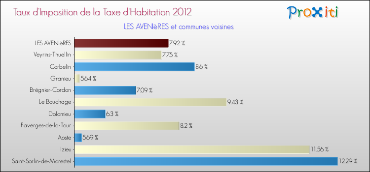 Taux d'imposition de la taxe d'habitation 2012 pour LES AVENIèRES et les communes proches Comparaison des taux d'imposition de la taxe d'habitation 2012 pour LES AVENIèRES et les communes voisines