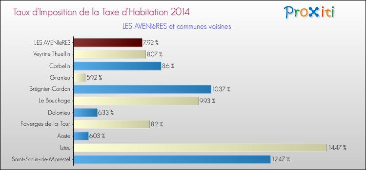 Taux d'imposition de la taxe d'habitation 2014 pour LES AVENIèRES et les communes proches Comparaison des taux d'imposition de la taxe d'habitation 2014 pour LES AVENIèRES et les communes voisines