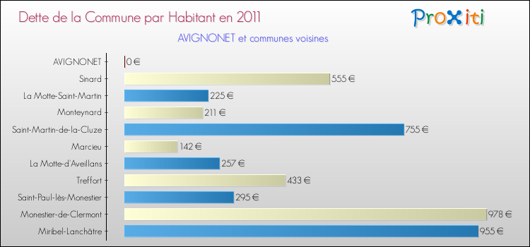 Dette par habitant de la commune en 2011 pour AVIGNONET et les communes proches Comparaison de la dette par habitant de la commune en 2011 pour AVIGNONET et les communes voisines