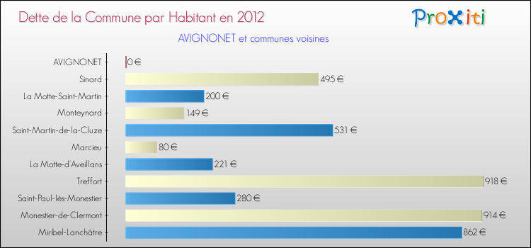 Dette par habitant de la commune en 2012 pour AVIGNONET et les communes proches Comparaison de la dette par habitant de la commune en 2012 pour AVIGNONET et les communes voisines