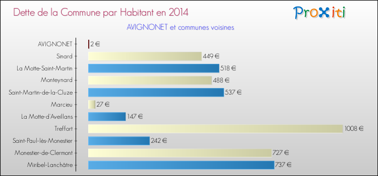 Dette par habitant de la commune en 2014 pour AVIGNONET et les communes proches Comparaison de la dette par habitant de la commune en 2014 pour AVIGNONET et les communes voisines