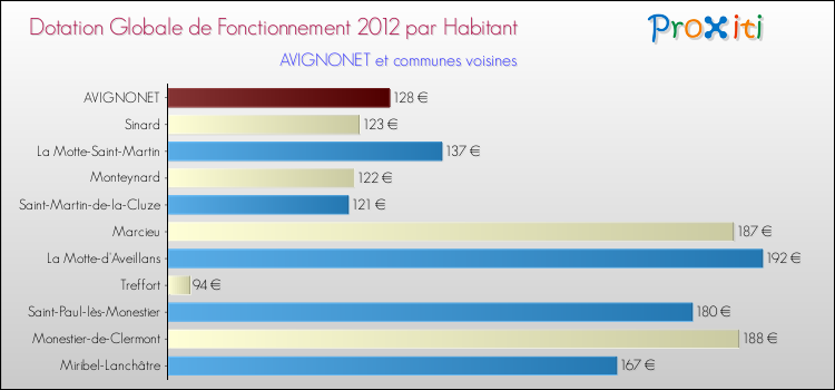 Montant des dotations globales de fonctionnement DGF par Habitant pour AVIGNONET et les communes proches Comparaison des des dotations globales de fonctionnement DGF par habitant pour AVIGNONET et les communes voisines