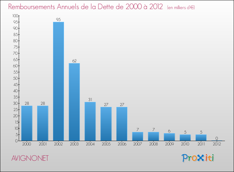 Evolution de l'annuité de la dette pour la commune de AVIGNONET de 2000 à 2012 Annuités de la dette pour AVIGNONET de 2000 à 2012