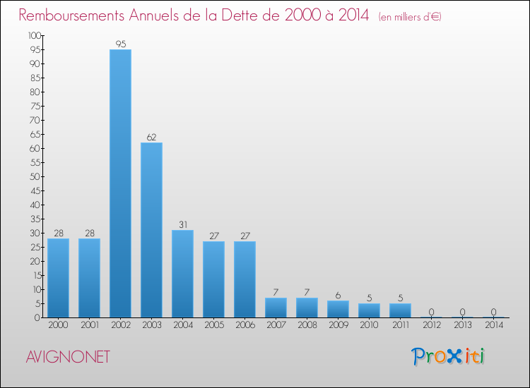 Evolution de l'annuité de la dette pour la commune de AVIGNONET de 2000 à 2014 Annuités de la dette pour AVIGNONET de 2000 à 2014