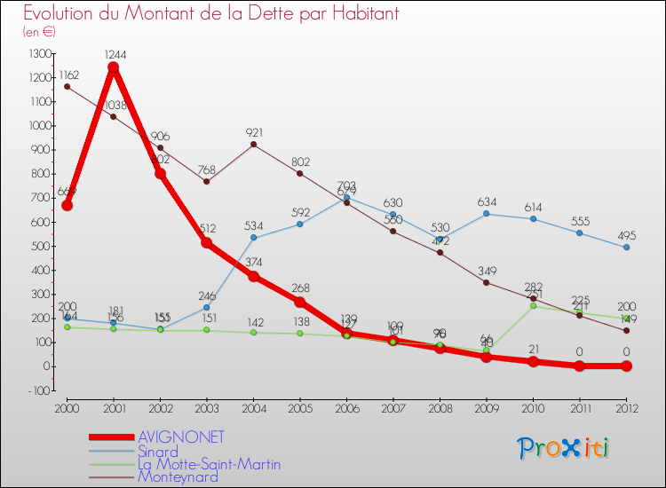 Evolution de la dette par habitant pour la commune de AVIGNONET et les communes proches de 2000 à 2012 Comparaison de la dette par habitant pour AVIGNONET et les communes voisines de 2000 à 2012