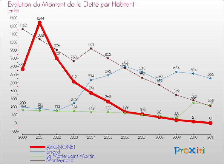 Evolution de la dette par habitant pour la commune de AVIGNONET et les communes proches Comparaison de la dette par habitant pour AVIGNONET et les communes voisines