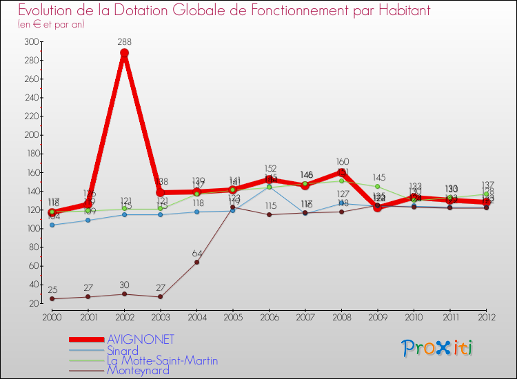 Evolution et montant de la dotation globale de fonctionnement par Habitant pour AVIGNONET et les communes proches Comparaison des dotations globales de fonctionnement par habitant pour AVIGNONET et les communes voisines