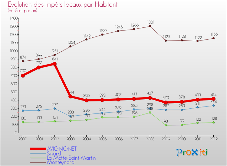 Evolution et montant des impôts locaux par Habitant pour AVIGNONET et les communes proches Comparaison des impôts locaux par habitant pour AVIGNONET et les communes voisines