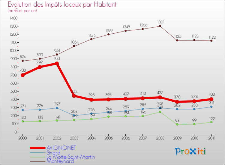 Evolution et montant des impôts locaux par Habitant pour AVIGNONET et les communes proches Comparaison des impôts locaux par habitant pour AVIGNONET et les communes voisines
