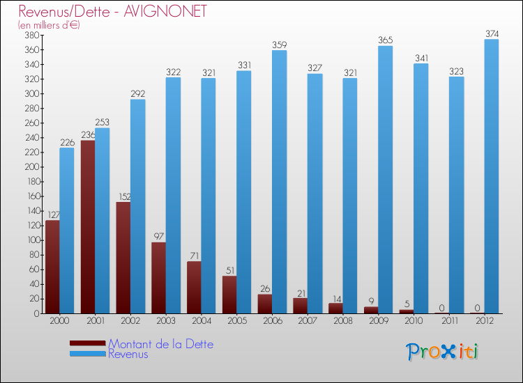 Evolution comparée de la dette et des revenus pour la commune de AVIGNONET de 2000 à 2012 Comparaison de la dette et des revenus pour AVIGNONET de 2000 à 2012