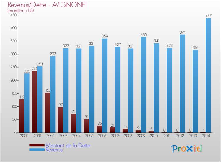 Evolution comparée de la dette et des revenus pour la commune de AVIGNONET de 2000 à 2014 Comparaison de la dette et des revenus pour AVIGNONET de 2000 à 2014