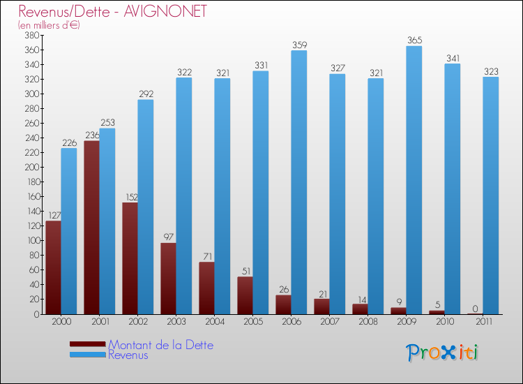 Evolution comparée de la dette et des revenus pour la commune de AVIGNONET de 2000 à 2011 Comparaison de la dette et des revenus pour AVIGNONET de 2000 à 2011