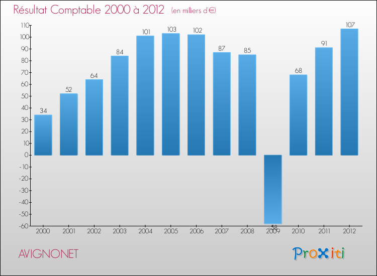 Evolution du résultat comptable pour la commune de AVIGNONET de 2000 à 2012 Evolution du résultat comptable pour AVIGNONET de 2000 à 2012