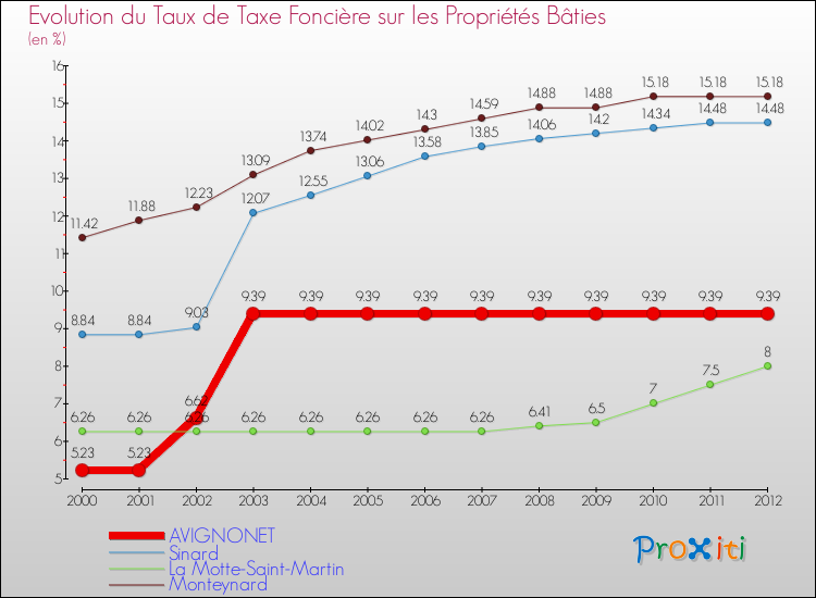 Evolution du taux de la taxe foncière sur le bati pour AVIGNONET et les communes proches de 2000 à 2012 Comparaison des taux de taxe foncière sur le bati pour AVIGNONET et les communes voisines de 2000 à 2012