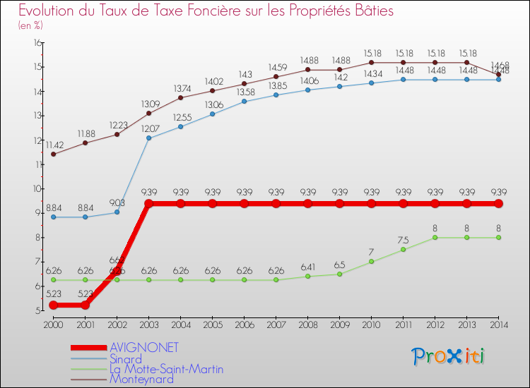 Evolution du taux de la taxe foncière sur le bati pour AVIGNONET et les communes proches de 2000 à 2014 Comparaison des taux de taxe foncière sur le bati pour AVIGNONET et les communes voisines de 2000 à 2014