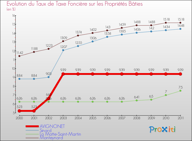 Evolution du taux de la taxe foncière sur le bati pour AVIGNONET et les communes proches Comparaison des taux de taxe foncière sur le bati pour AVIGNONET et les communes voisines