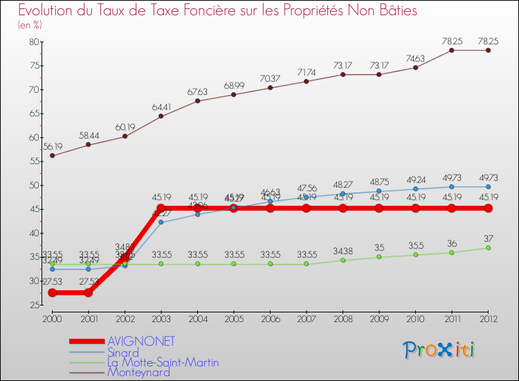 Evolution du taux de la taxe foncière sur les immeubles et terrains non batis pour AVIGNONET et les communes proches de 2000 à 2012 Comparaison des taux de la taxe foncière sur les immeubles et terrains non batis pour AVIGNONET et les communes voisines de 2000 à 2012