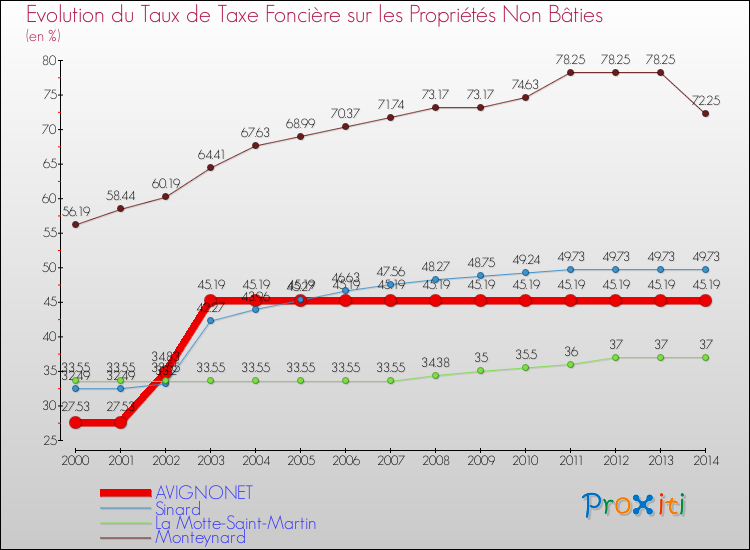 Evolution du taux de la taxe foncière sur les immeubles et terrains non batis pour AVIGNONET et les communes proches de 2000 à 2014 Comparaison des taux de la taxe foncière sur les immeubles et terrains non batis pour AVIGNONET et les communes voisines de 2000 à 2014