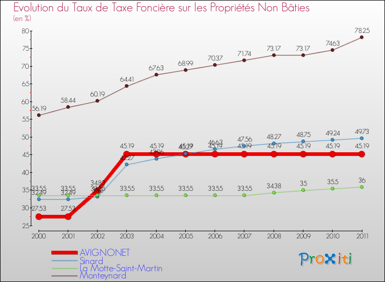 Evolution du taux de la taxe foncière sur les immeubles et terrains non batis pour AVIGNONET et les communes proches Comparaison des taux de la taxe foncière sur les immeubles et terrains non batis pour AVIGNONET et les communes voisines