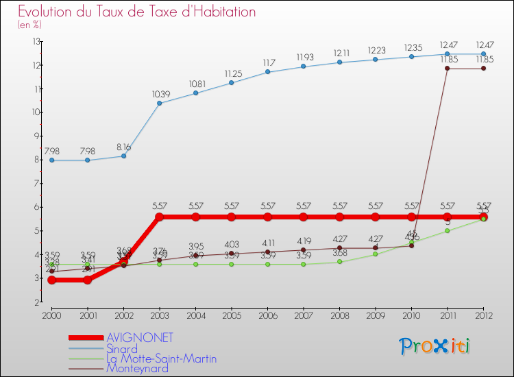 Evolution du taux de la taxe d'habitation pour AVIGNONET et les communes proches Comparaison des taux de la taxe d'habitation pour AVIGNONET et les communes voisines
