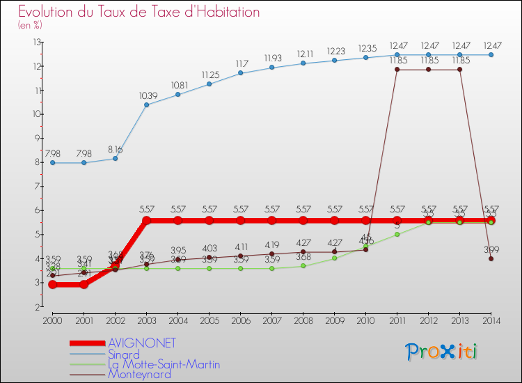 Evolution du taux de la taxe d'habitation pour AVIGNONET et les communes proches de 2000 à 2014 Comparaison des taux de la taxe d'habitation pour AVIGNONET et les communes voisines de 2000 à 2014