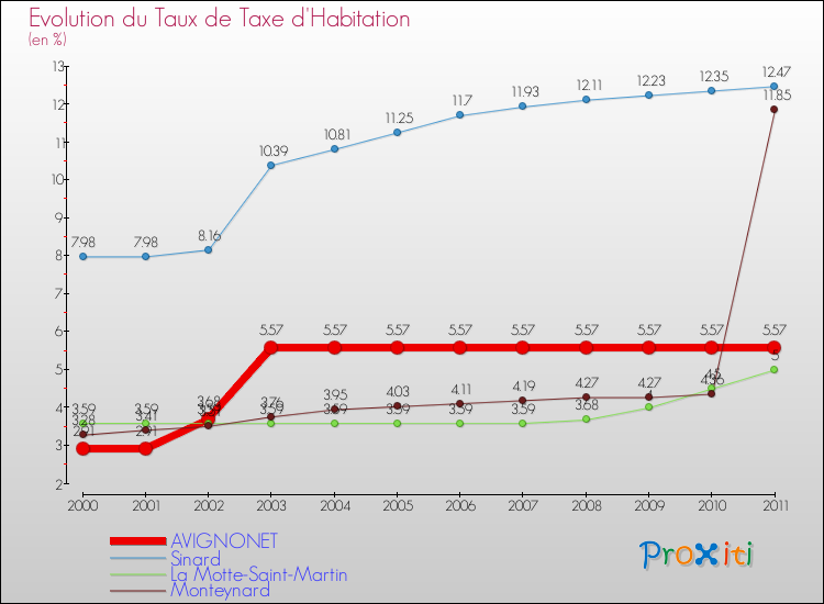 Evolution du taux de la taxe d'habitation pour AVIGNONET et les communes proches Comparaison des taux de la taxe d'habitation pour AVIGNONET et les communes voisines