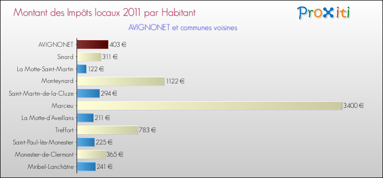 Montant des impôts locaux par Habitant pour AVIGNONET et les communes proches Comparaison des impôts locaux par habitant pour AVIGNONET et les communes voisines