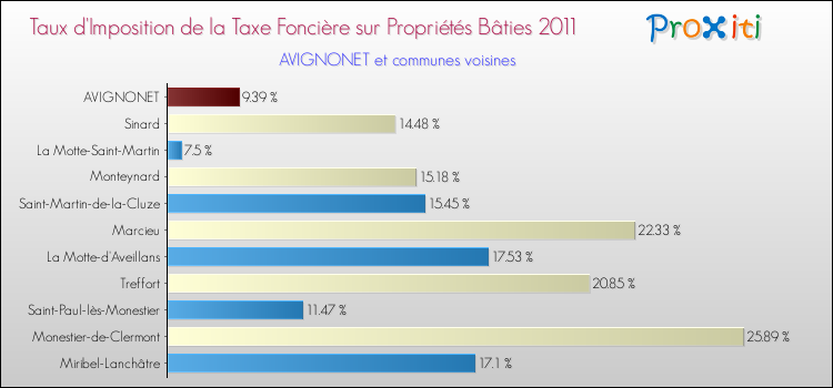 Taux d'imposition de la taxe foncière sur le bati 2011 pour AVIGNONET et les communes proches Comparaison des taux d'imposition de la taxe foncière sur le bati 2011 pour AVIGNONET et les communes voisines