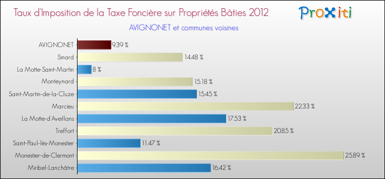 Taux d'imposition de la taxe foncière sur le bati 2012 pour AVIGNONET et les communes proches Comparaison des taux d'imposition de la taxe foncière sur le bati 2012 pour AVIGNONET et les communes voisines
