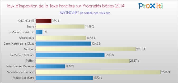 Taux d'imposition de la taxe foncière sur le bati 2014 pour AVIGNONET et les communes proches Comparaison des taux d'imposition de la taxe foncière sur le bati 2014 pour AVIGNONET et les communes voisines