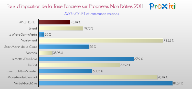 Taux d'imposition de la taxe foncière sur les immeubles et terrains non batis 2011 pour AVIGNONET et les communes proches Comparaison des taux d'imposition de la taxe foncière sur les immeubles et terrains non batis 2011 pour AVIGNONET et les communes voisines