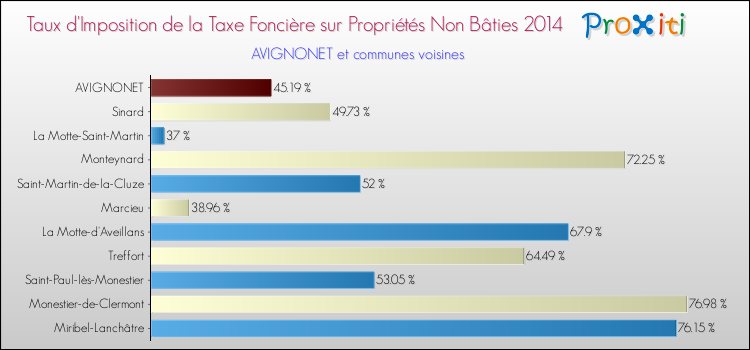 Taux d'imposition de la taxe foncière sur les immeubles et terrains non batis 2014 pour AVIGNONET et les communes proches Comparaison des taux d'imposition de la taxe foncière sur les immeubles et terrains non batis 2014 pour AVIGNONET et les communes voisines