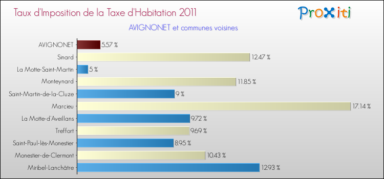 Taux d'imposition de la taxe d'habitation 2011 pour AVIGNONET et les communes proches Comparaison des taux d'imposition de la taxe d'habitation 2011 pour AVIGNONET et les communes voisines