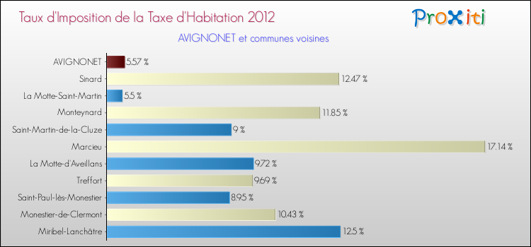 Taux d'imposition de la taxe d'habitation 2012 pour AVIGNONET et les communes proches Comparaison des taux d'imposition de la taxe d'habitation 2012 pour AVIGNONET et les communes voisines