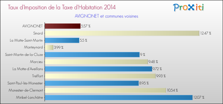 Taux d'imposition de la taxe d'habitation 2014 pour AVIGNONET et les communes proches Comparaison des taux d'imposition de la taxe d'habitation 2014 pour AVIGNONET et les communes voisines