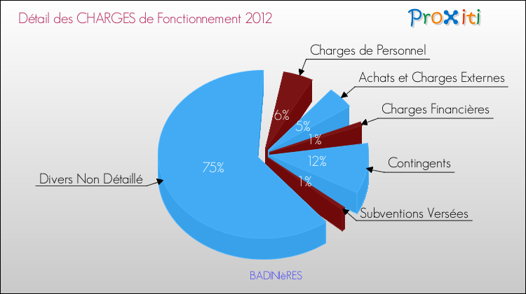 Décomposition des Charges de Fonctionnement 2012 de la commune de BADINIèRES Charges de Fonctionnement 2012 pour la commune de BADINIèRES