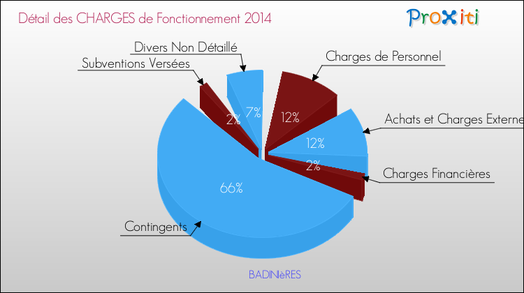 Décomposition des Charges de Fonctionnement 2014 de la commune de BADINIèRES Charges de Fonctionnement 2014 pour la commune de BADINIèRES