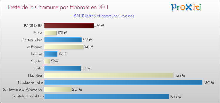 Dette par habitant de la commune en 2011 pour BADINIèRES et les communes proches Comparaison de la dette par habitant de la commune en 2011 pour BADINIèRES et les communes voisines