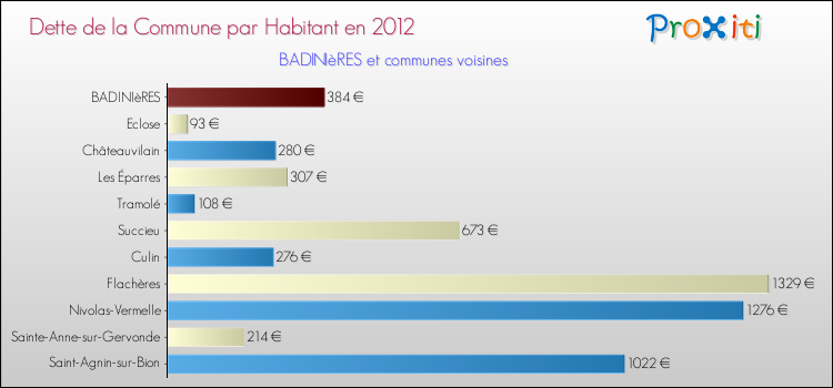 Dette par habitant de la commune en 2012 pour BADINIèRES et les communes proches Comparaison de la dette par habitant de la commune en 2012 pour BADINIèRES et les communes voisines