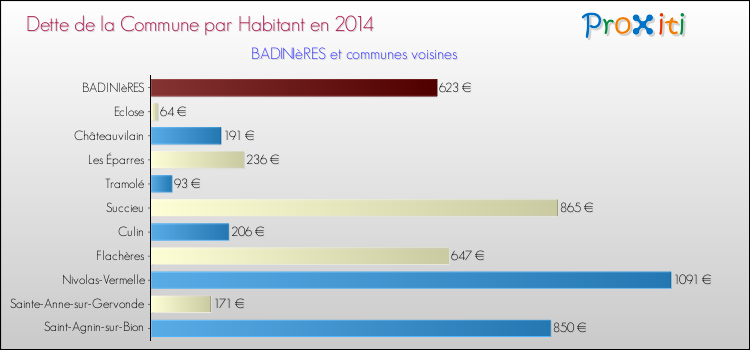 Dette par habitant de la commune en 2014 pour BADINIèRES et les communes proches Comparaison de la dette par habitant de la commune en 2014 pour BADINIèRES et les communes voisines