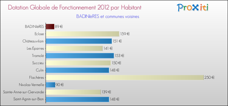 Montant des dotations globales de fonctionnement DGF par Habitant pour BADINIèRES et les communes proches Comparaison des des dotations globales de fonctionnement DGF par habitant pour BADINIèRES et les communes voisines