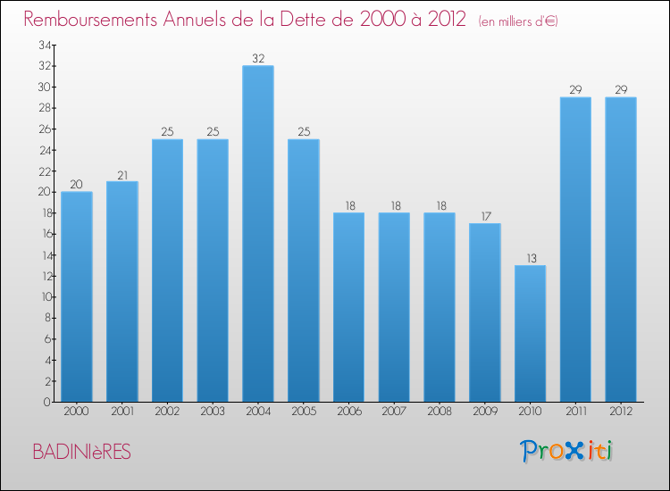 Evolution de l'annuité de la dette pour la commune de BADINIèRES de 2000 à 2012 Annuités de la dette pour BADINIèRES de 2000 à 2012