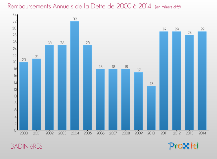 Evolution de l'annuité de la dette pour la commune de BADINIèRES de 2000 à 2014 Annuités de la dette pour BADINIèRES de 2000 à 2014
