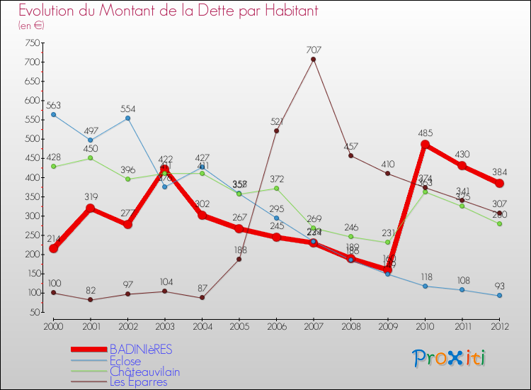 Evolution de la dette par habitant pour la commune de BADINIèRES et les communes proches de 2000 à 2012 Comparaison de la dette par habitant pour BADINIèRES et les communes voisines de 2000 à 2012