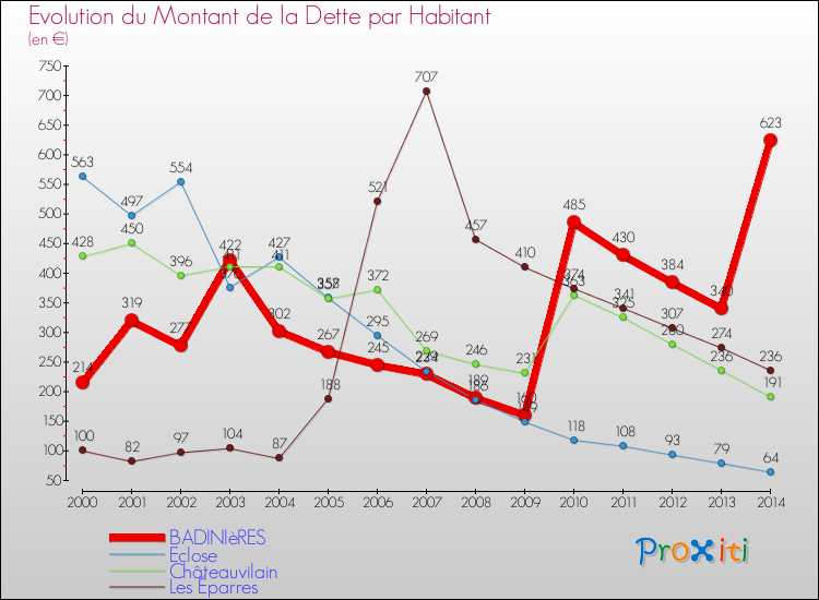 Evolution de la dette par habitant pour la commune de BADINIèRES et les communes proches de 2000 à 2014 Comparaison de la dette par habitant pour BADINIèRES et les communes voisines de 2000 à 2014