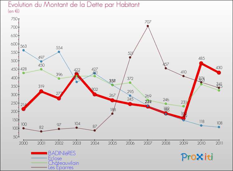 Evolution de la dette par habitant pour la commune de BADINIèRES et les communes proches Comparaison de la dette par habitant pour BADINIèRES et les communes voisines