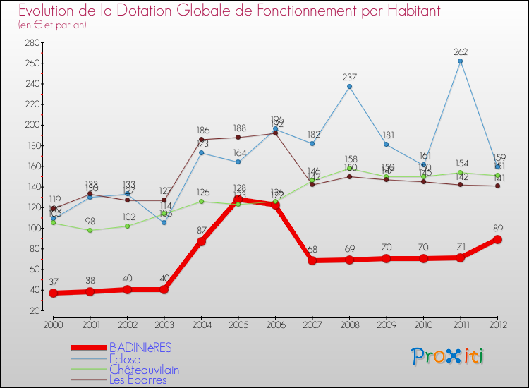 Evolution et montant de la dotation globale de fonctionnement par Habitant pour BADINIèRES et les communes proches Comparaison des dotations globales de fonctionnement par habitant pour BADINIèRES et les communes voisines