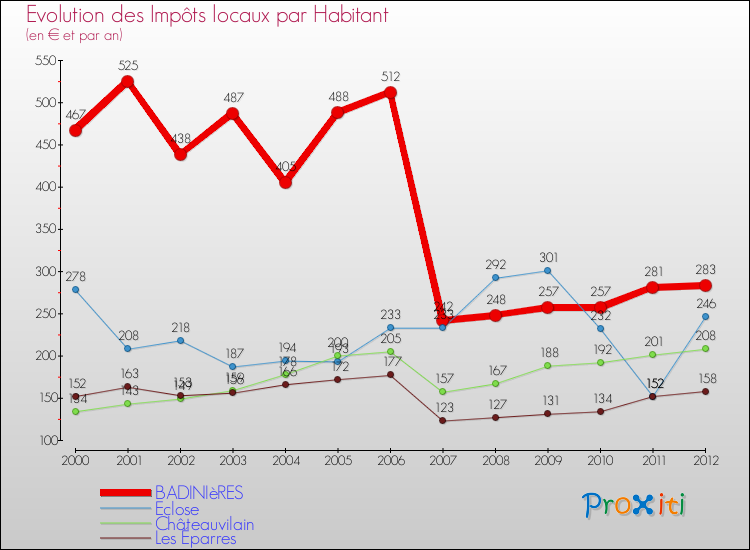 Evolution et montant des impôts locaux par Habitant pour BADINIèRES et les communes proches Comparaison des impôts locaux par habitant pour BADINIèRES et les communes voisines