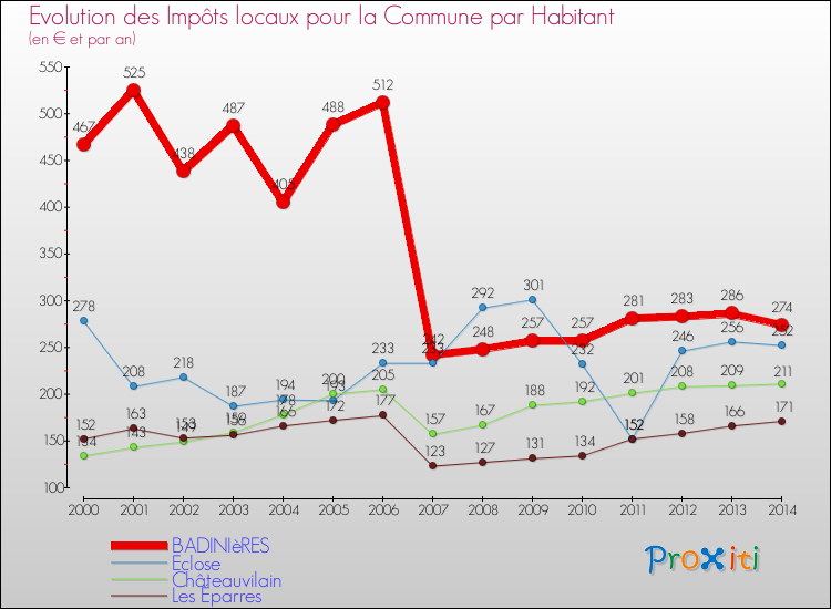 Evolution et montant des impôts locaux par Habitant pour BADINIèRES et les communes proches de 2000 à 2014 Comparaison des impôts locaux par habitant pour BADINIèRES et les communes voisines de 2000 à 2014