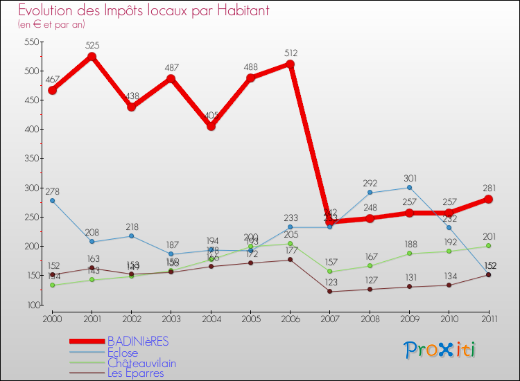 Evolution et montant des impôts locaux par Habitant pour BADINIèRES et les communes proches Comparaison des impôts locaux par habitant pour BADINIèRES et les communes voisines